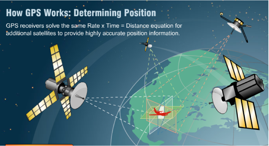 GPS TRilateration
