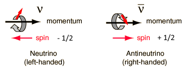 Neutrino and Anti Neutrino