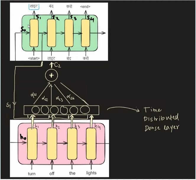 Attention Mechanism