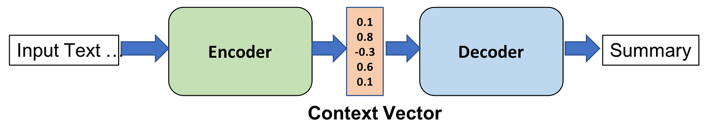 Encoder - Decoder model