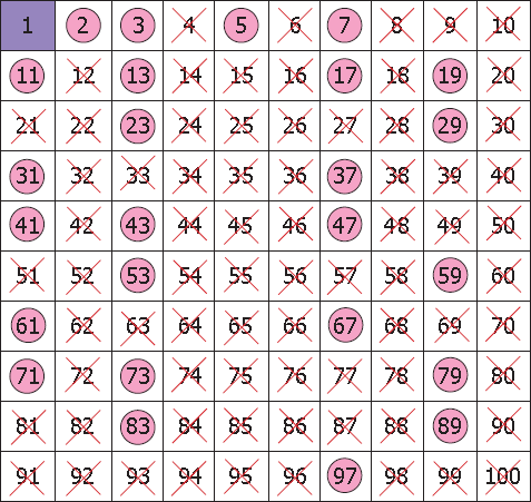 Sieve of Eratosthenes